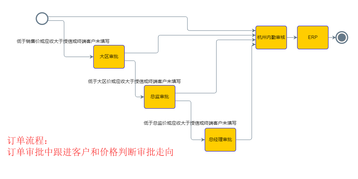 產(chǎn)品價(jià)格審批